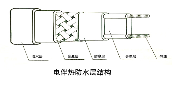 安邦集團較新研發水保溫電伴熱系統(圖1)